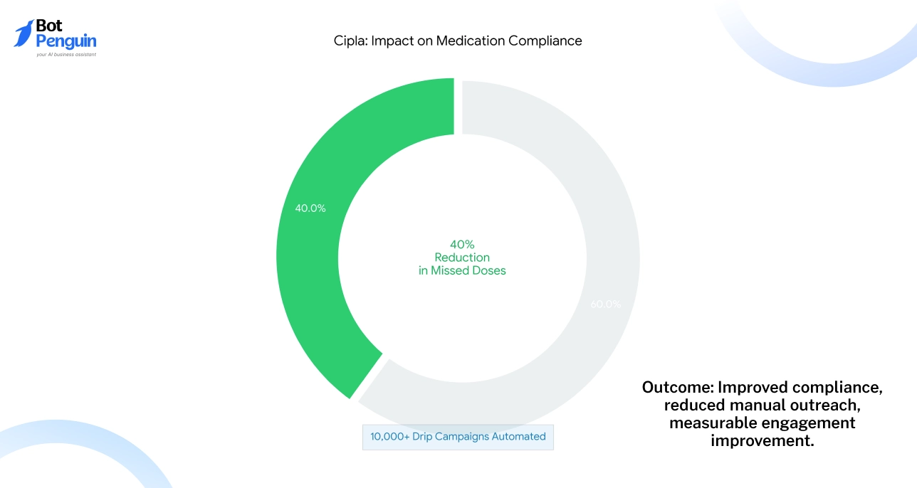 Healthcare Appointment and Engagement Automation