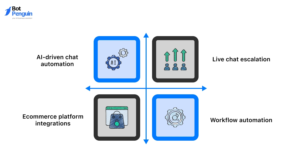 Key Features of Tidio White Label AI Chatbot