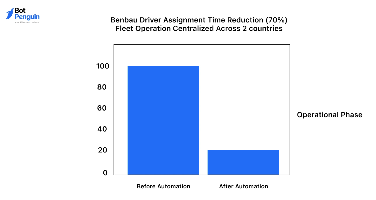 Travel and Logistics Automation
