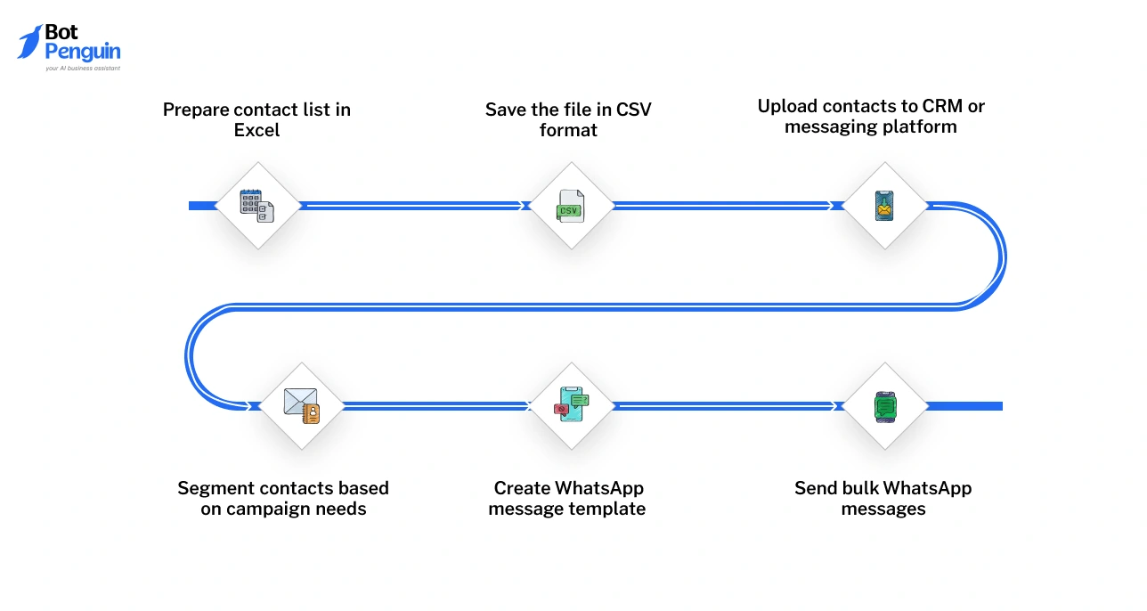 How Sending WhatsApp Messages From Excel Works