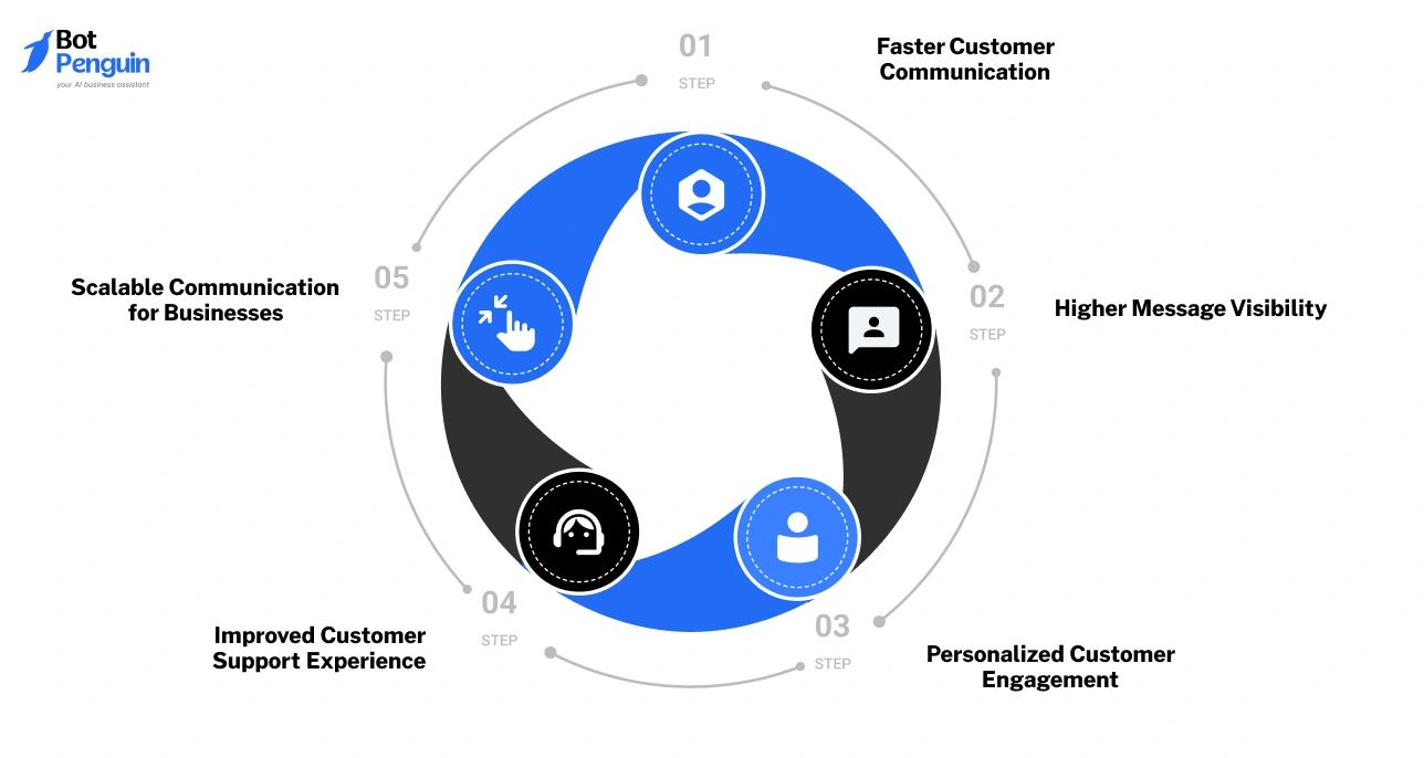 Why Businesses Use WhatsApp Messaging