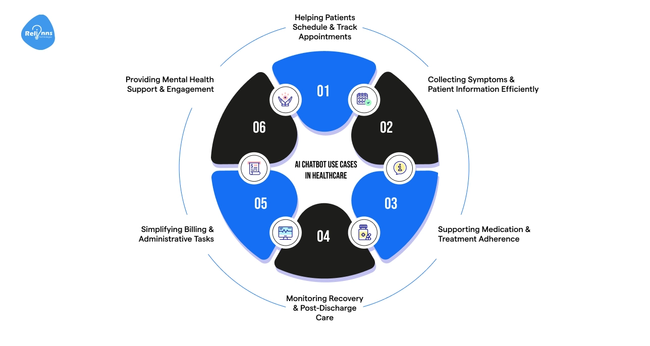 Core Use Cases of AI Chatbots in Healthcare
