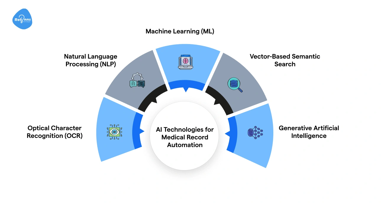 AI Technologies Powering Medical Record Automation