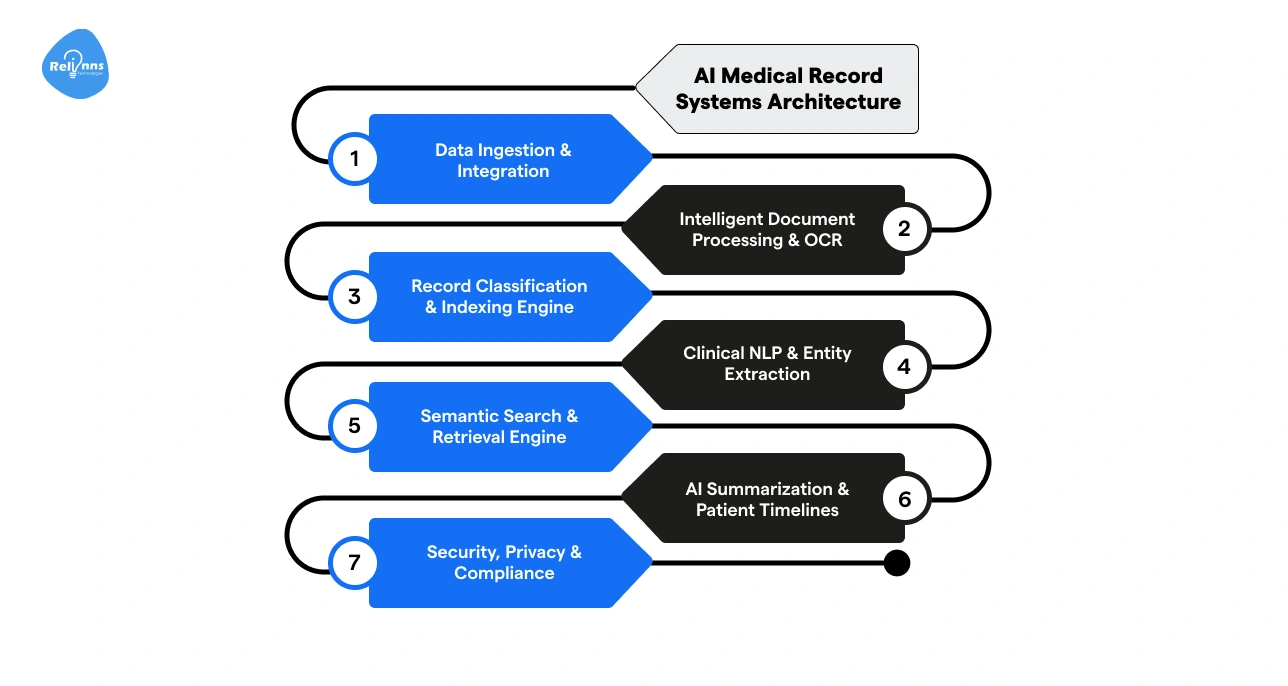 Inside the Architecture of AI Medical Record Systems
