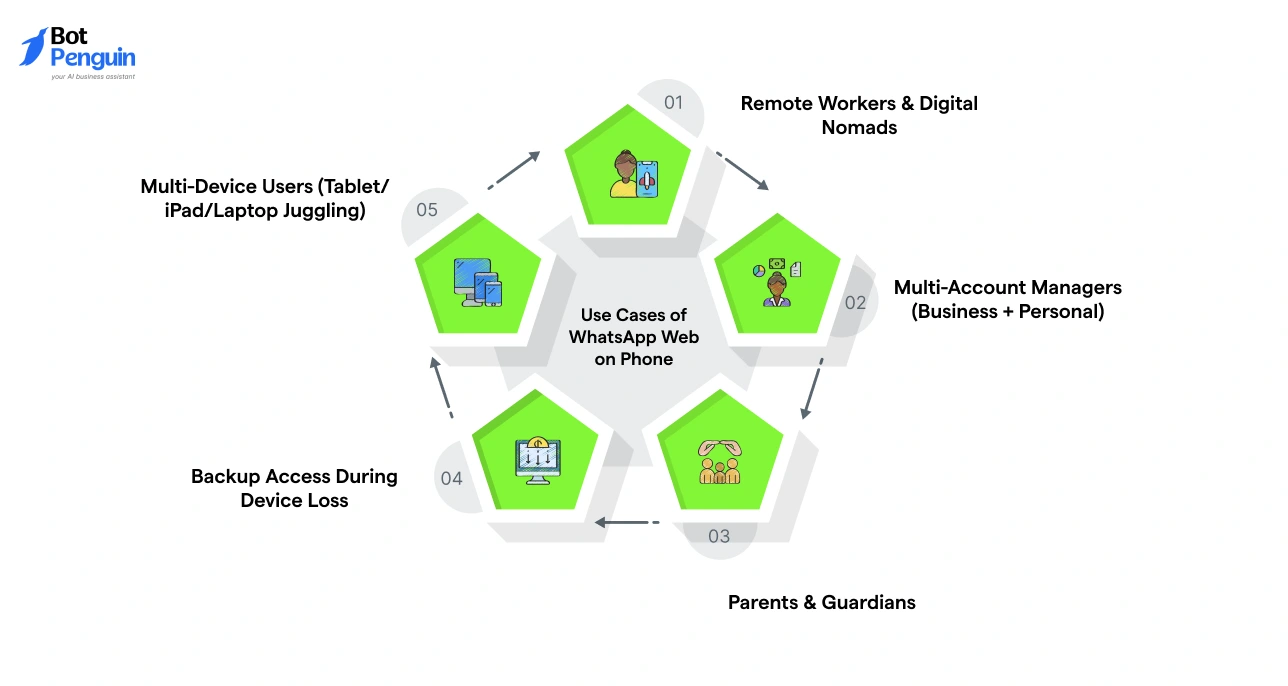 Use Cases of WhatsApp Web on Phone (by User Type)