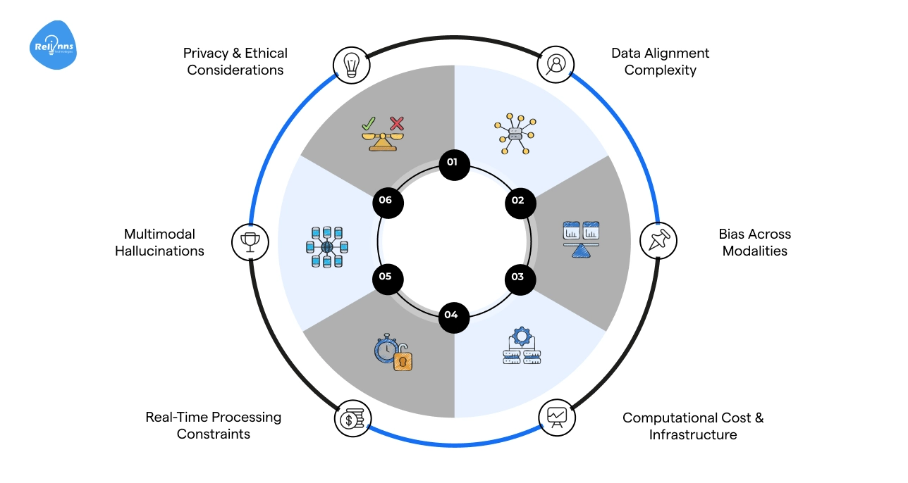 Challenges & Limitations of Multimodal AI