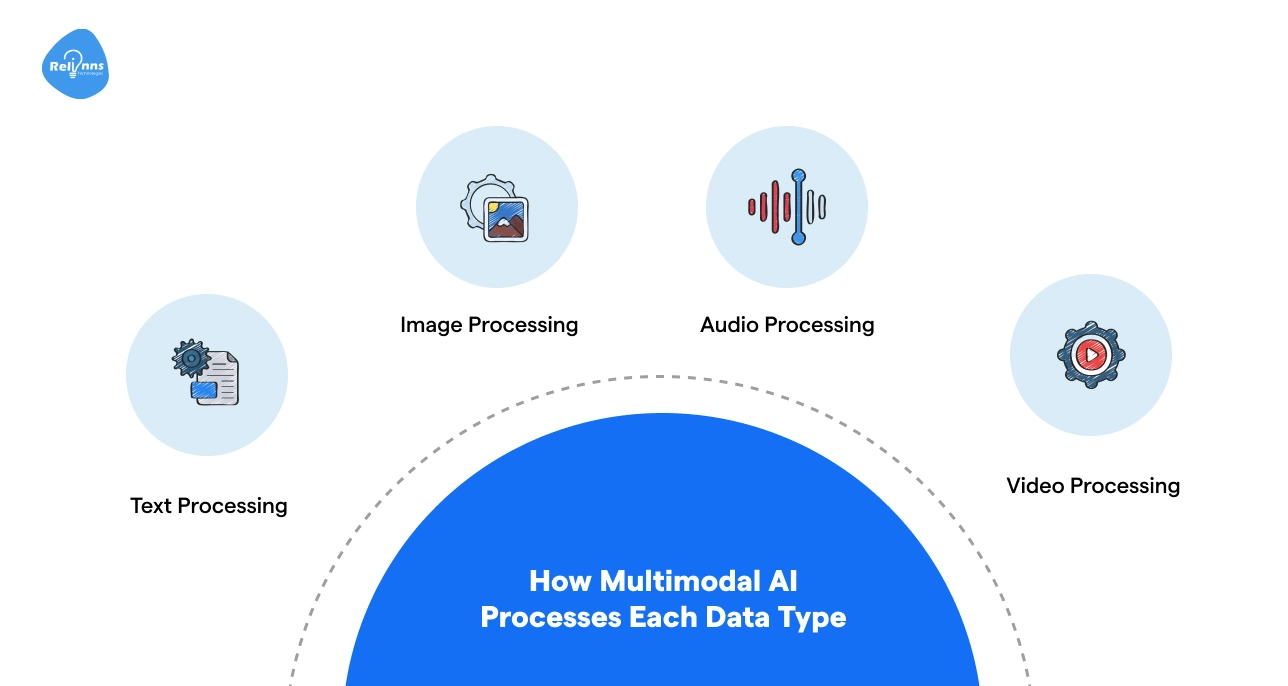 How Multimodal AI Processes Each Data Type