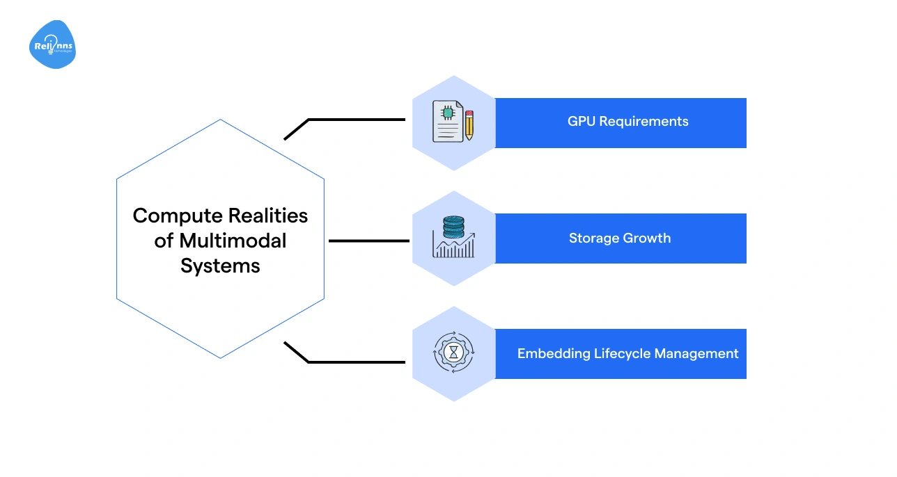Compute Realities of Multimodal Systems