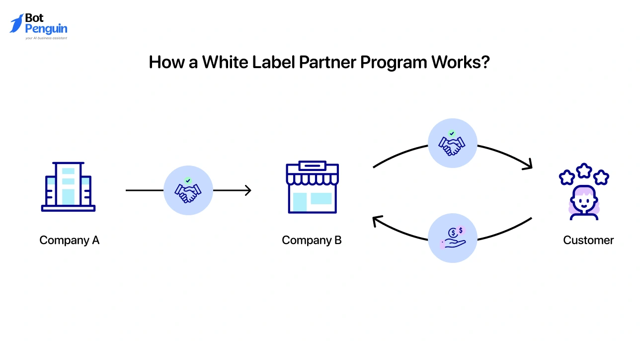How a white label partner program works between provider, partner, and end customers