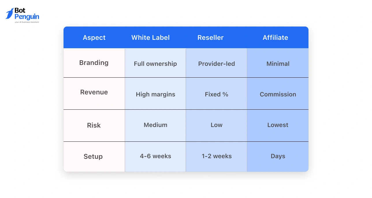 White label vs reseller vs affiliate comparison based on branding, revenue, risk, and setup