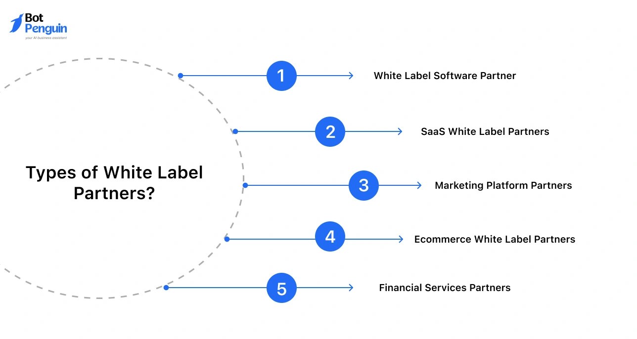 Types of white label partners including SaaS, ecommerce, marketing, and financial services