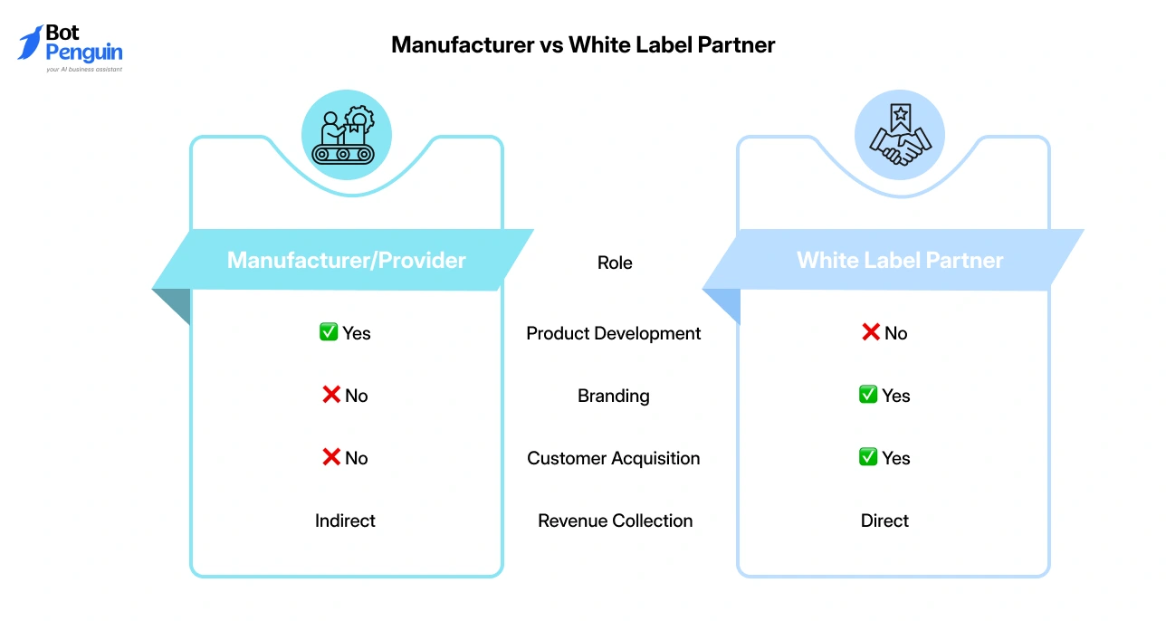 Manufacturer vs white label partner comparison showing roles, branding, and revenue control