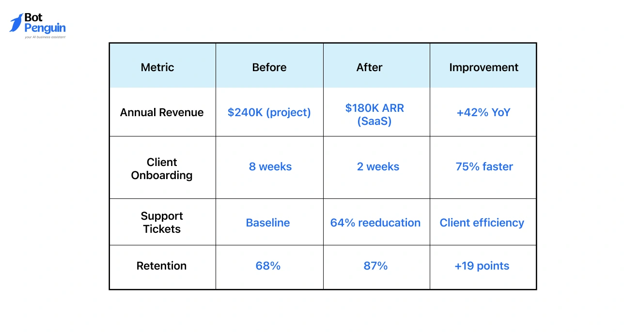 IT agency case study reaching $180K ARR with SaaS.