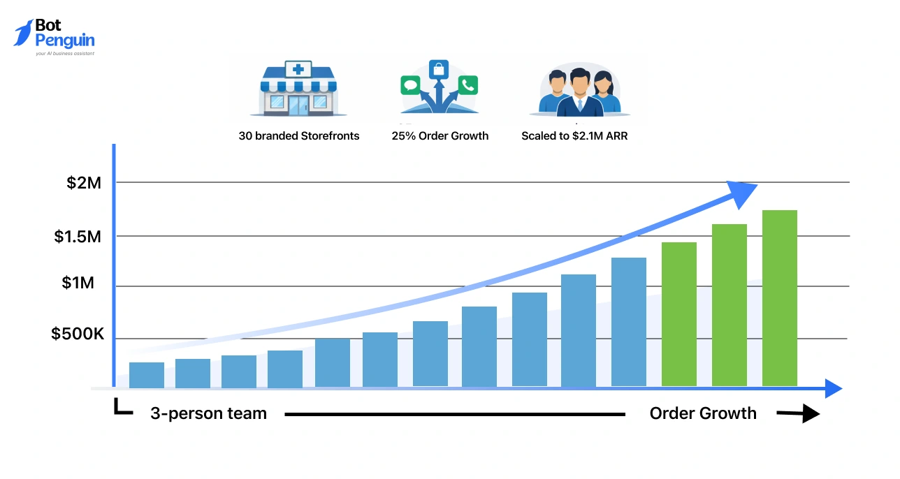 Ecommerce agency growth to $2.1M ARR with white label.