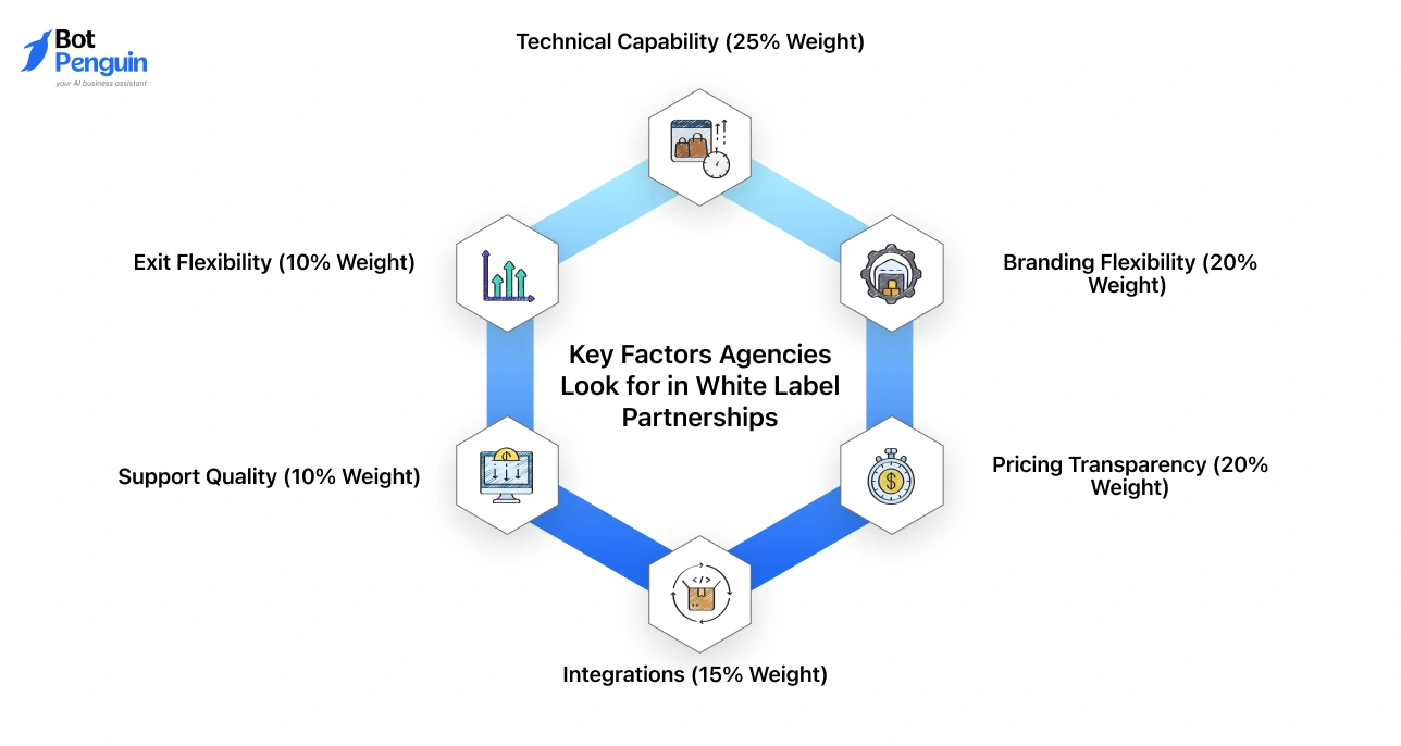Key factors agencies consider in white label partnerships.