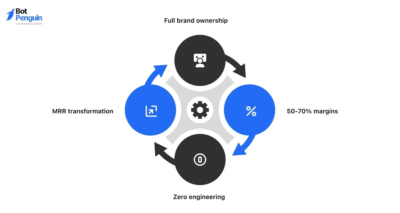 White label partner program benefits: brand ownership, high margins, MRR growth.