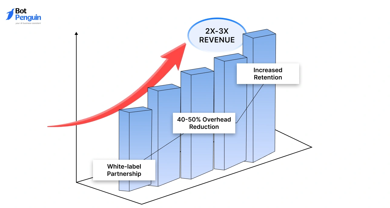 White label partnership increasing agency revenue and retention.