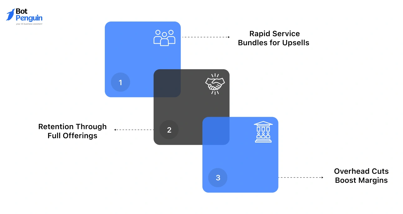 White label partnership benefits for agency growth and retention.
