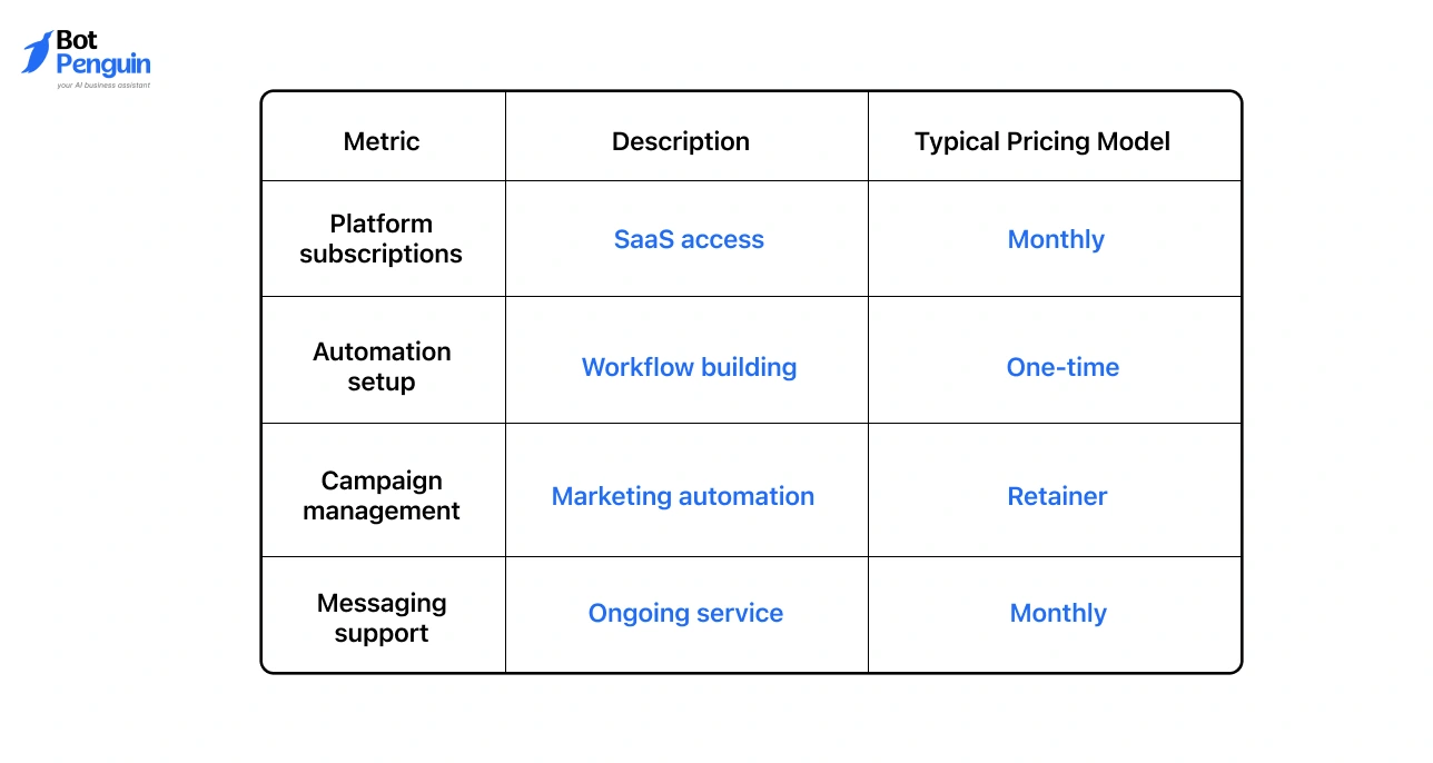 Revenue streams in WhatsApp white label partnerships.