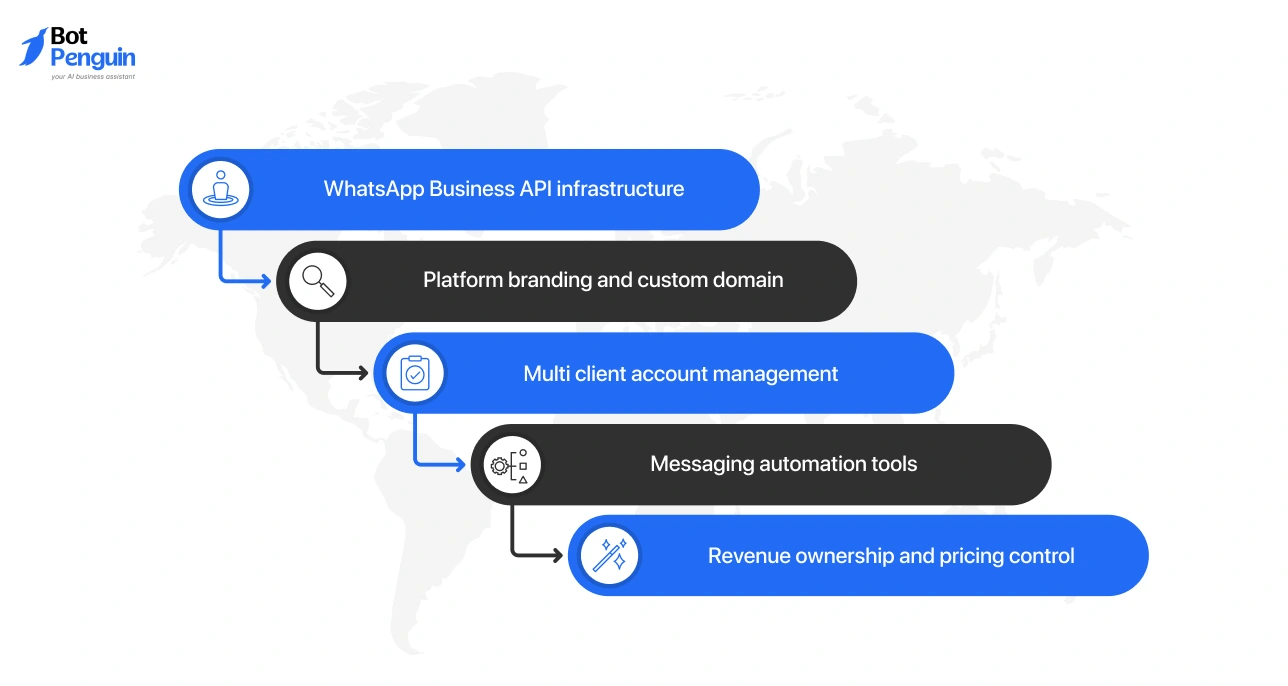 Key components of a WhatsApp white label platform.