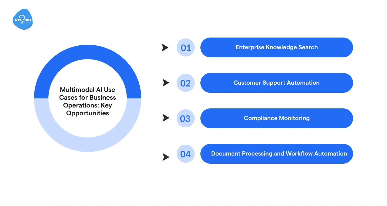 Multimodal AI Use Cases for Business Operations_ Key Opportunities