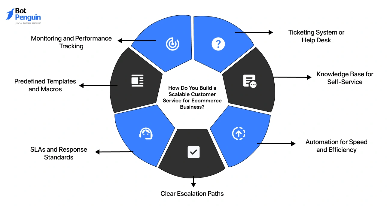 Building scalable customer service for ecommerce businesses.