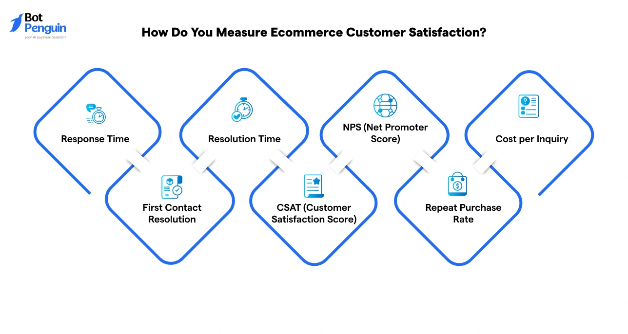 Key metrics to measure ecommerce customer satisfaction.