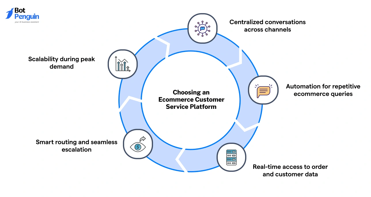 Factors to consider when choosing an ecommerce customer service platform