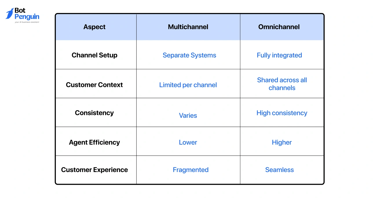 Multichannel vs omnichannel ecommerce customer service comparison