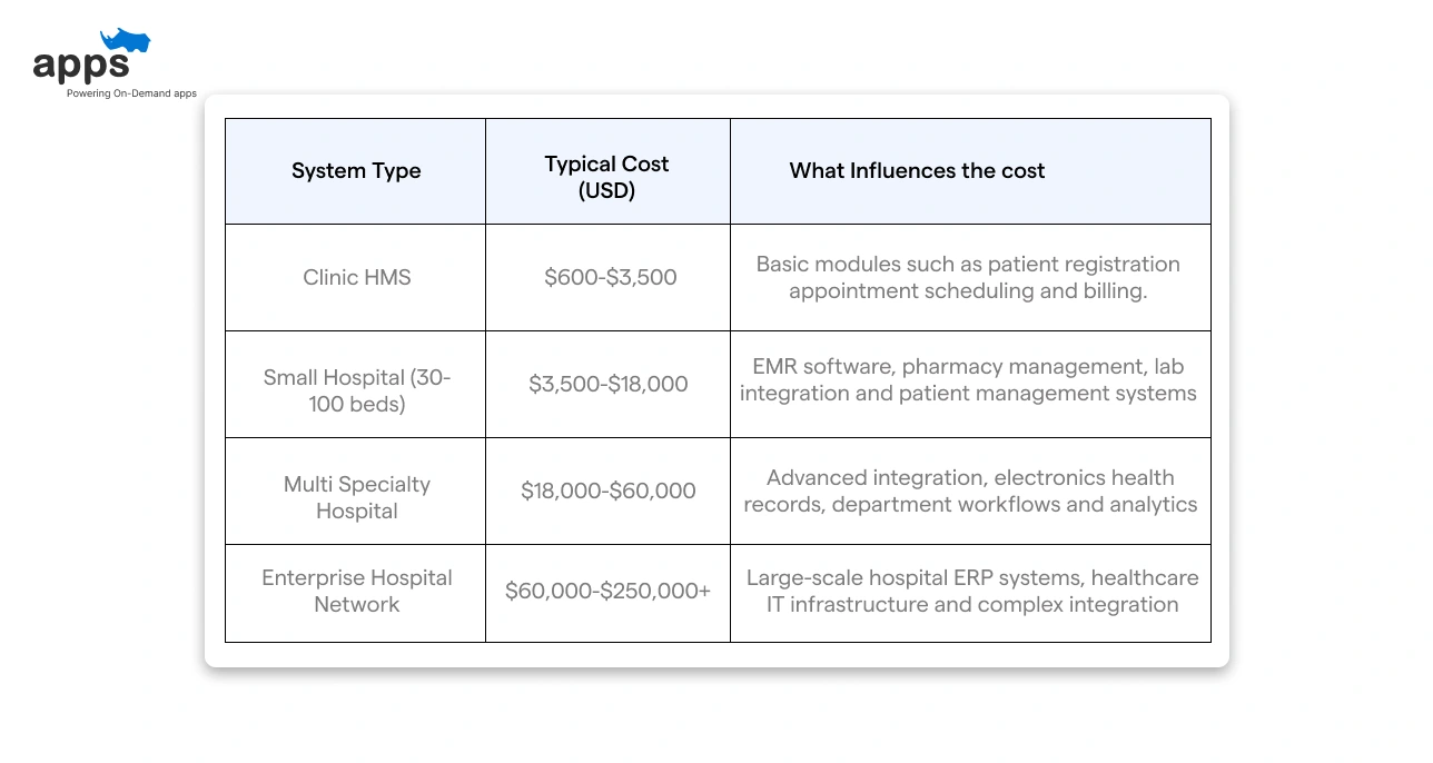 Cost of Hospital Management Software in India