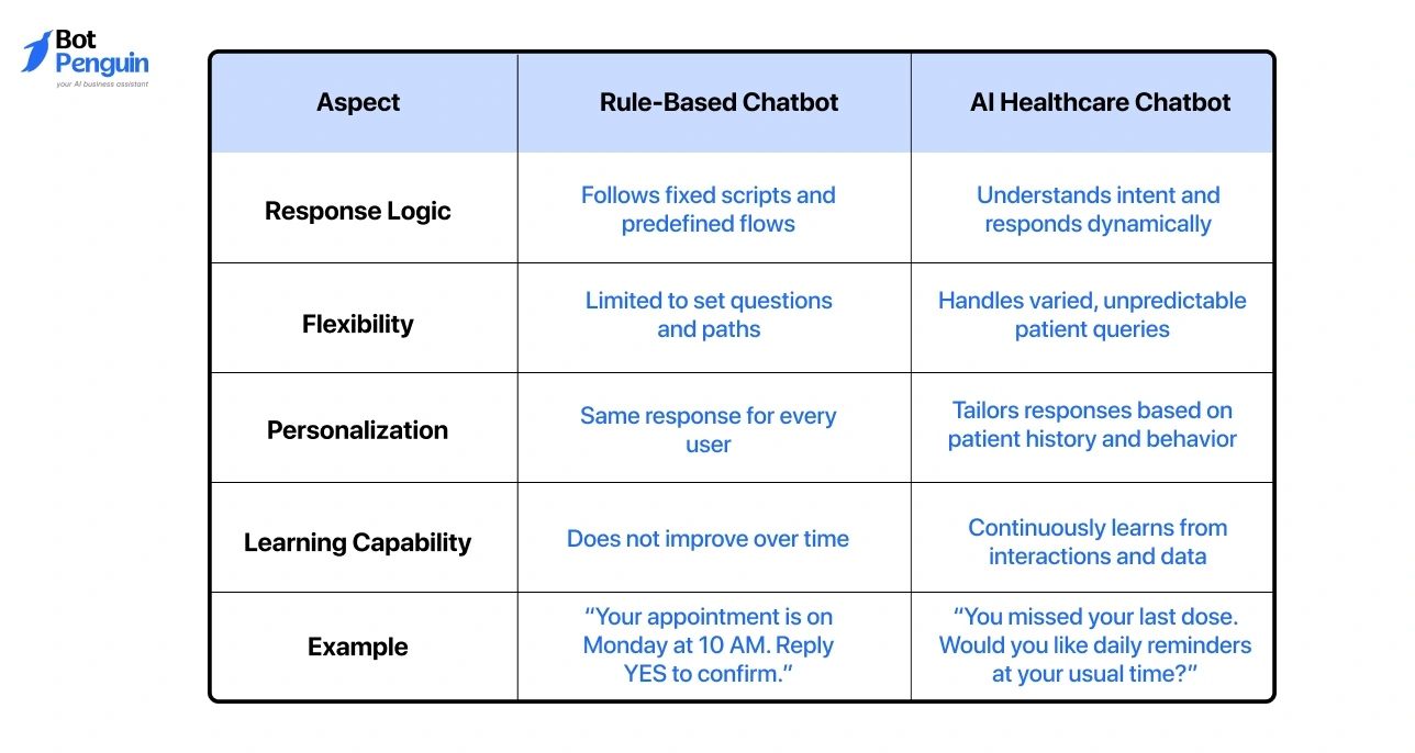 Rule-based vs AI healthcare chatbot comparison.