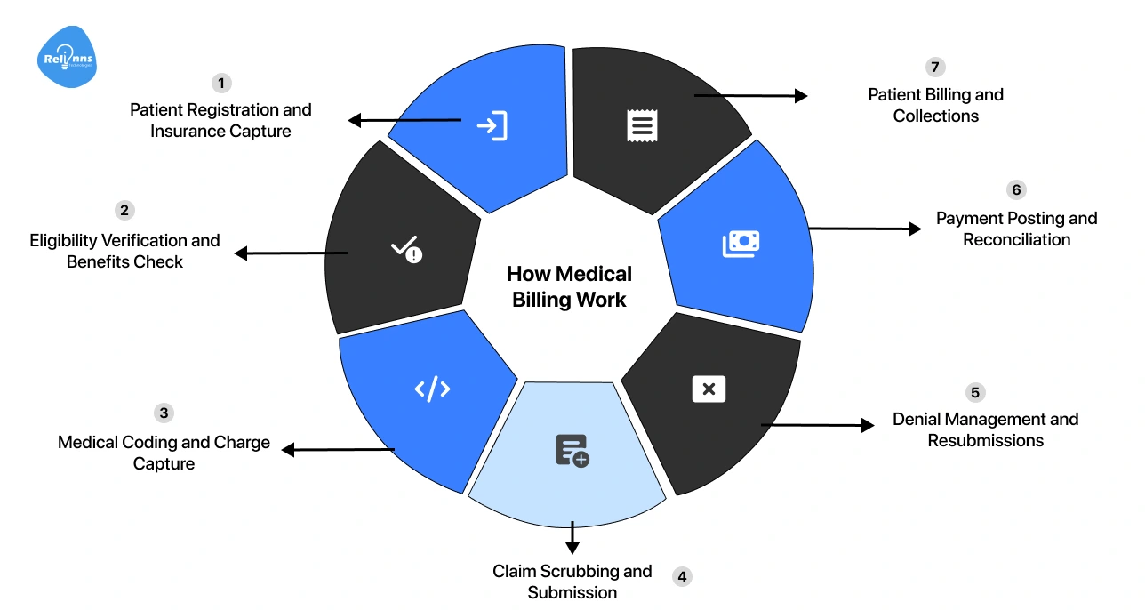 How Medical Billing Works_ From Patient Intake to Final Payment