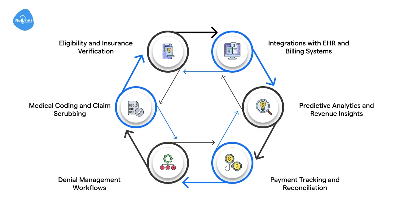 Key Features of an AI-Powered Automated Medical Billing System