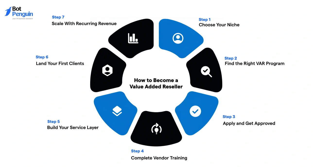 How to Become a Value Added Reseller