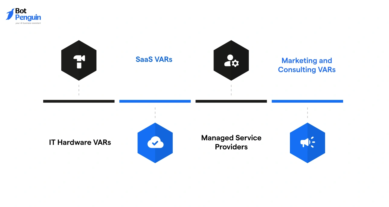 Types of Value-Added Resellers