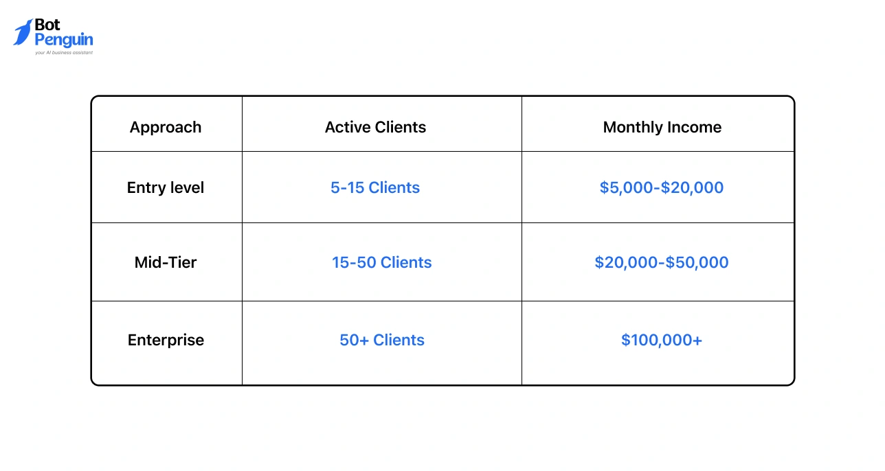 Typical VAR Margins and Income Ranges