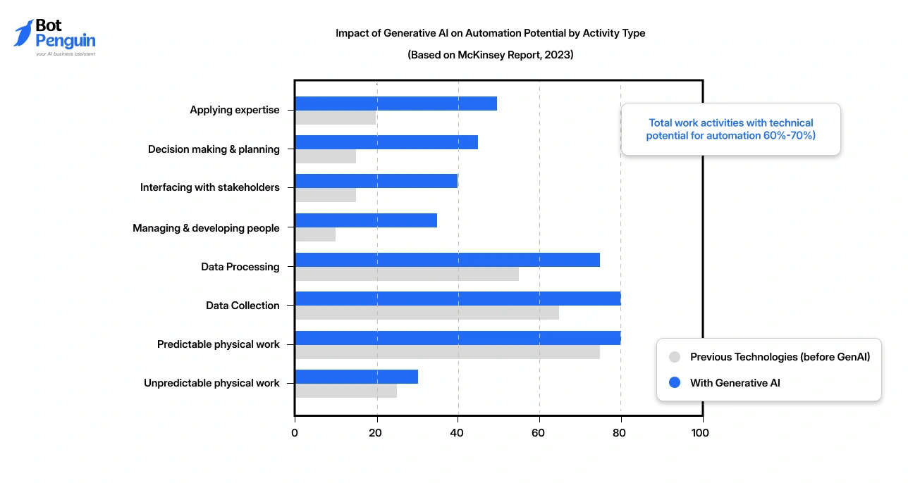 Generative AI impact on research automation and workflows.