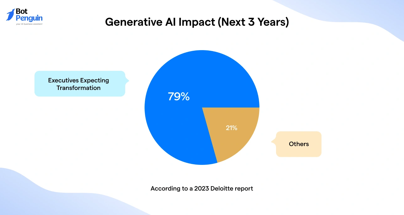 Generative AI adoption trends and impact on research transformation.