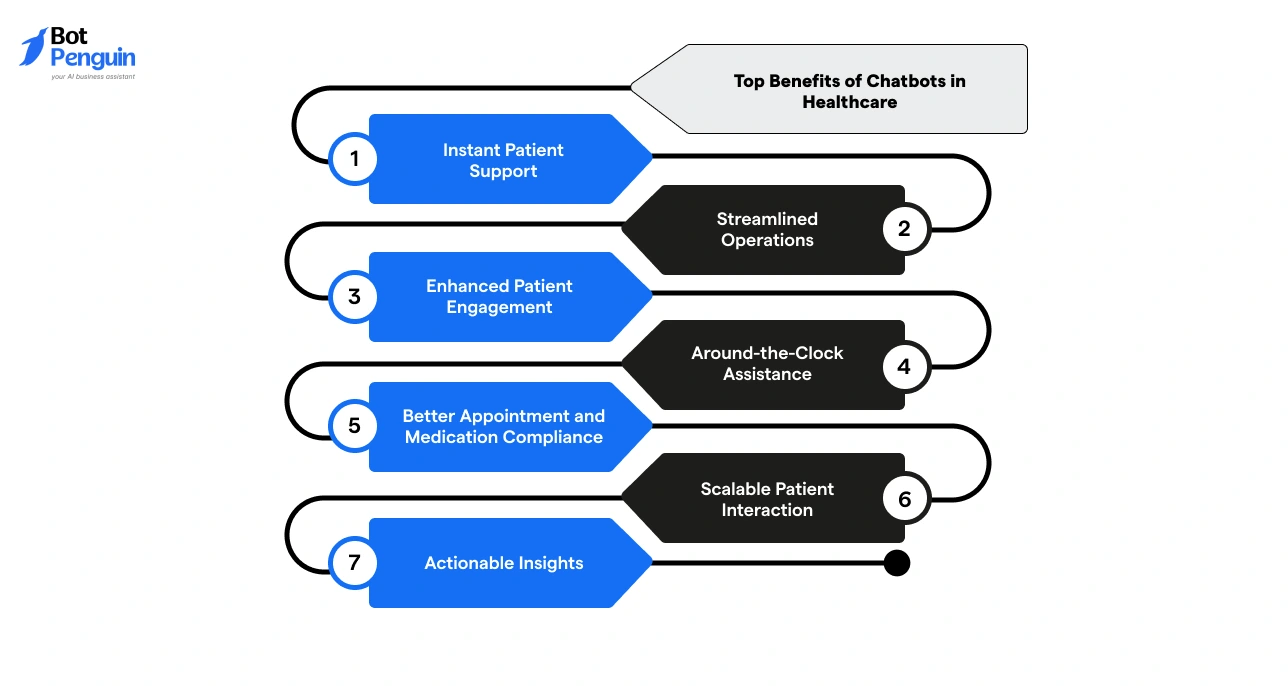 Top benefits of healthcare chatbots including patient support and automation.