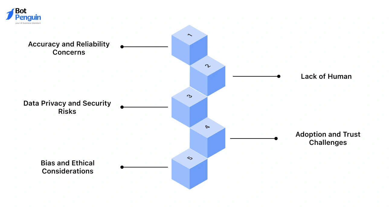 Challenges of healthcare chatbots including privacy risks and lack of human touch.