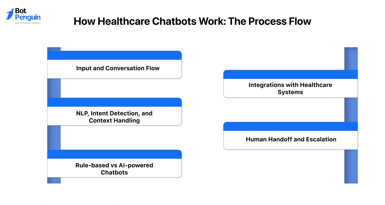 Healthcare chatbot workflow with NLP, integrations, and human escalation.
