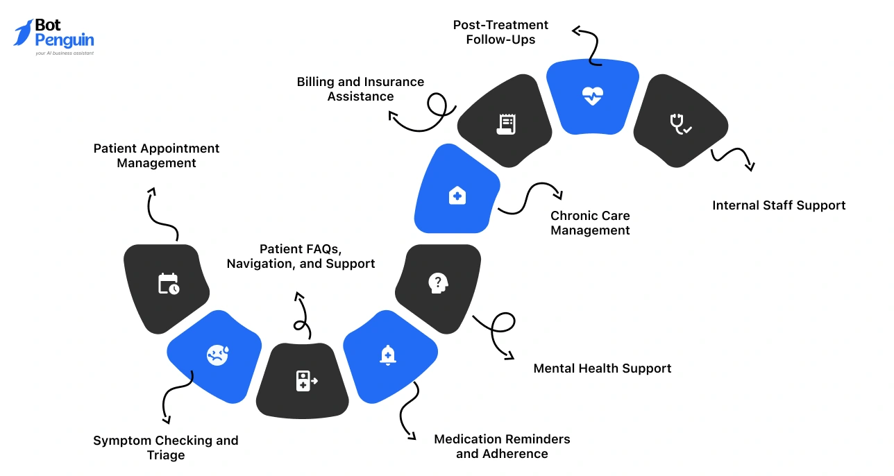 Healthcare chatbot use cases like appointment booking and symptom checking.