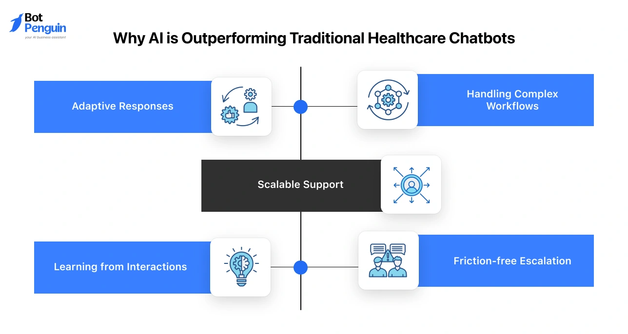 Why AI is Outperforming Traditional Healthcare Chatbots
