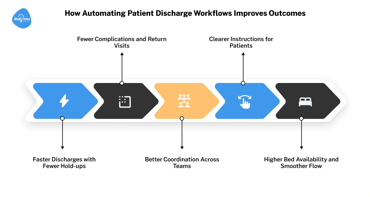 How Automating Patient Discharge Workflows Improves Outcomes