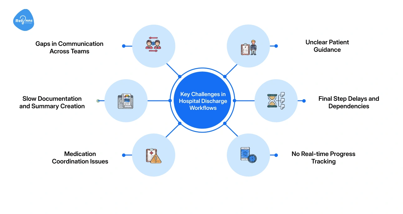 Key Challenges in Hospital Discharge Workflows