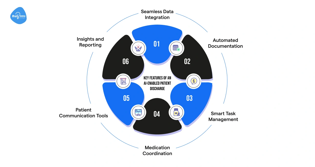 Key Features of an AI-Enabled Patient Discharge Management System