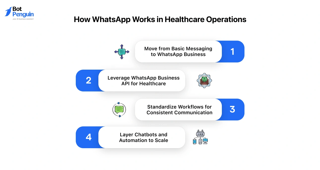 WhatsApp healthcare workflow using business API, automation, and chatbots