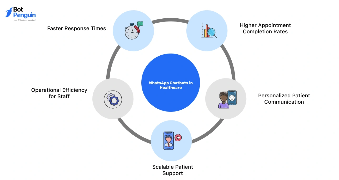 Benefits of WhatsApp chatbots in healthcare including faster response, personalization, and scalable patient support.