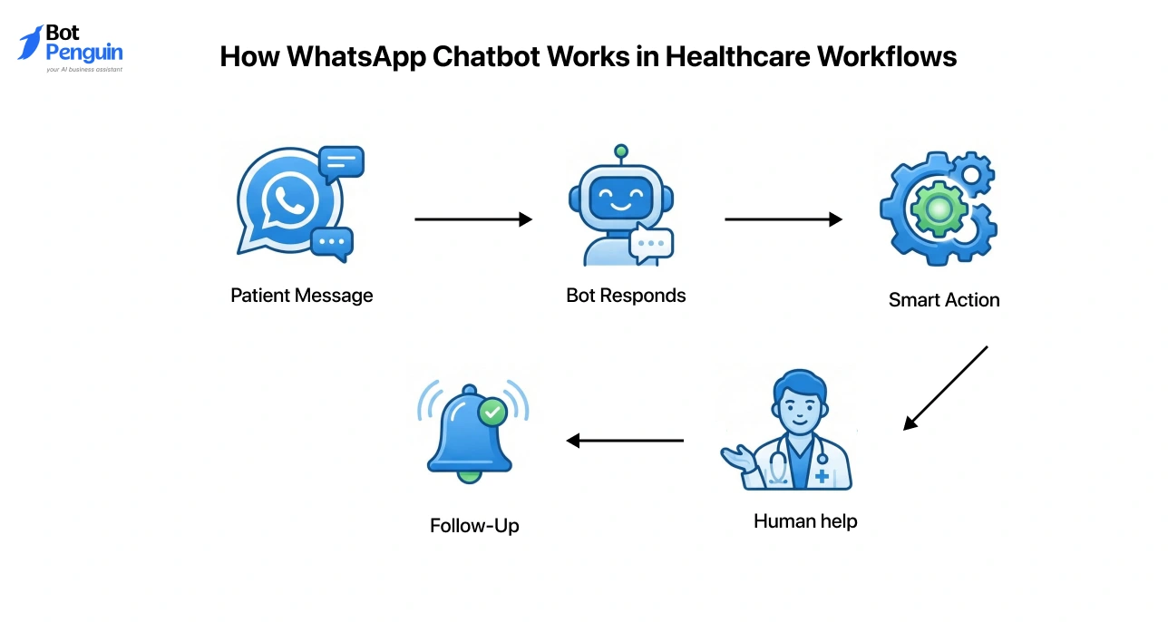 Healthcare WhatsApp chatbot workflow from patient message to automation, human support, and follow-ups.