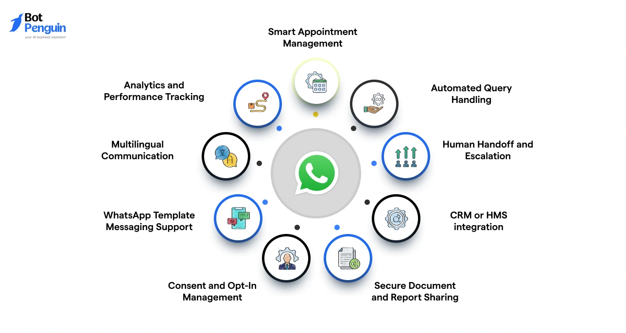 Features of healthcare WhatsApp chatbot including appointment management, automation, CRM integration, and analytics.